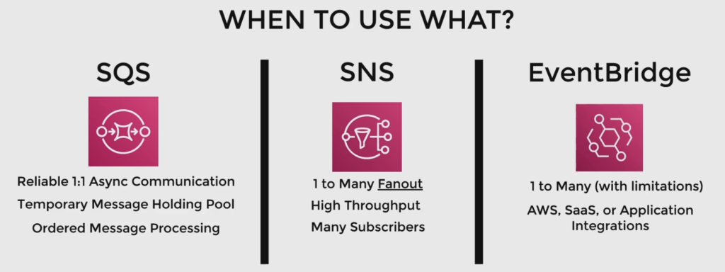 Aws Sqs Vs Sns Vs Eventbridge When To Use What Be A Better Dev Aws Sqs Vs Sns Vs Eventbridge When To Use What Be A Better Dev