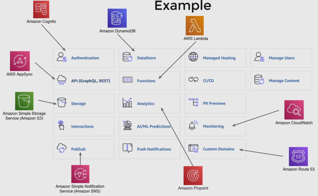 What Is AWS Amplify Pros And Cons Be A Better Dev what-is-aws-amplify-pros-and-cons-be-a-better-dev