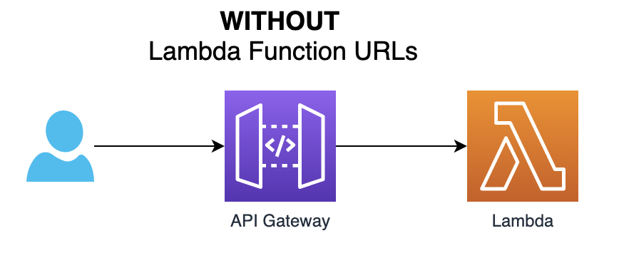 AWS Lambda Function URL vs API Gateway – When to Use What - Be a Better Dev