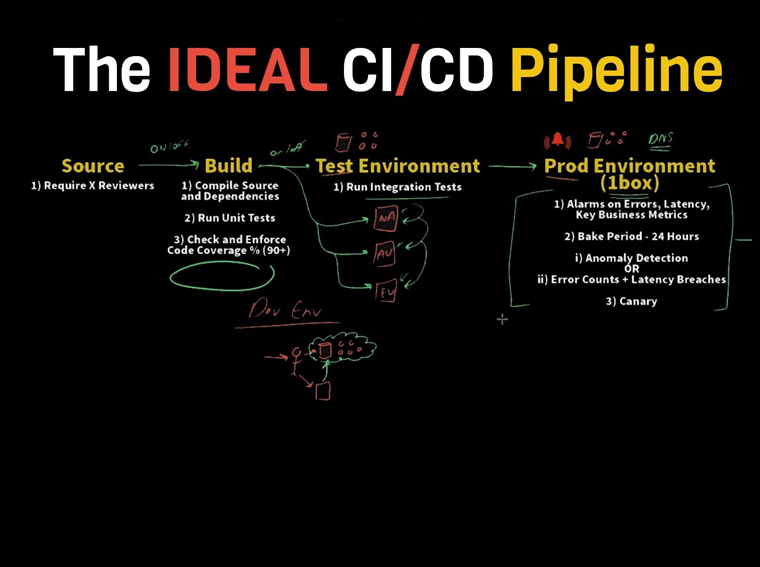 The Ideal Practical Ci Cd Pipeline Concepts Overview The Ideal Practical Ci Cd Pipeline Concepts Overview