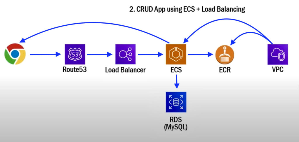 Projects to learn on AWS: Project #2