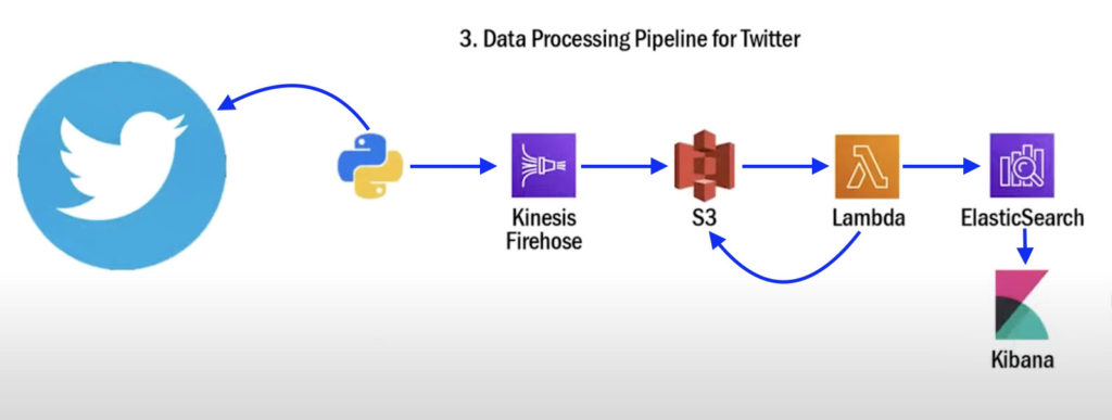 Projects to learn on AWS: Project #3