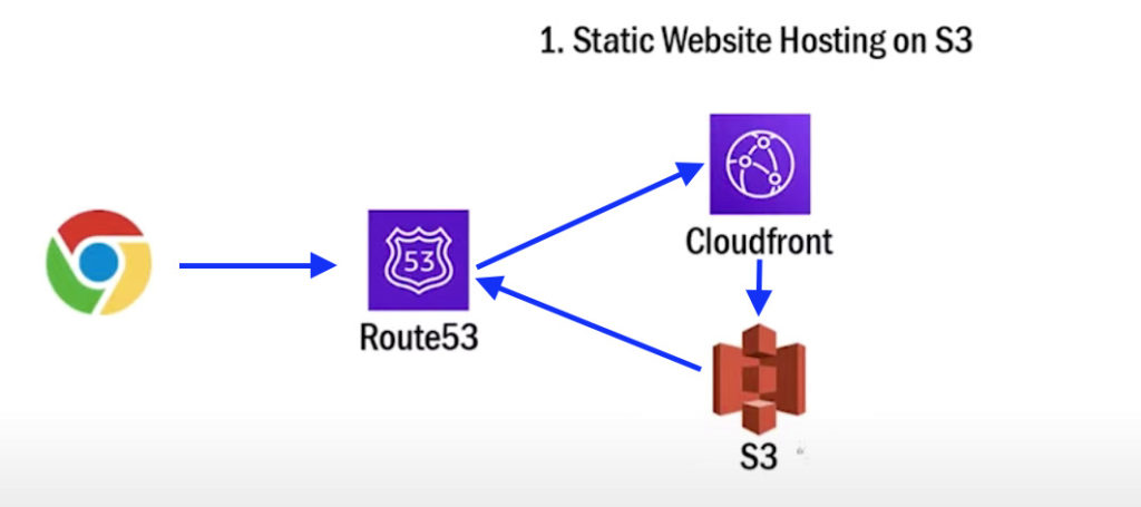 Projects to learn on AWS: Project #1