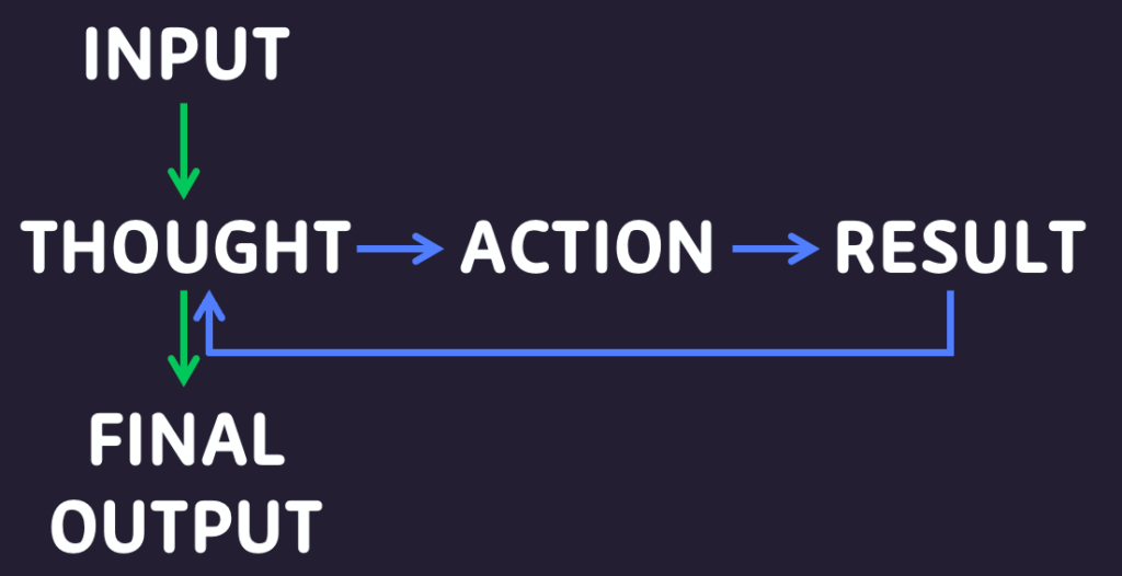 A diagram illustrating the ReAct framework, featuring arrows connecting 'INPUT', 'THOUGHT', 'ACTION', 'RESULT', and 'FINAL OUTPUT' to demonstrate the cyclical process of reasoning and action.